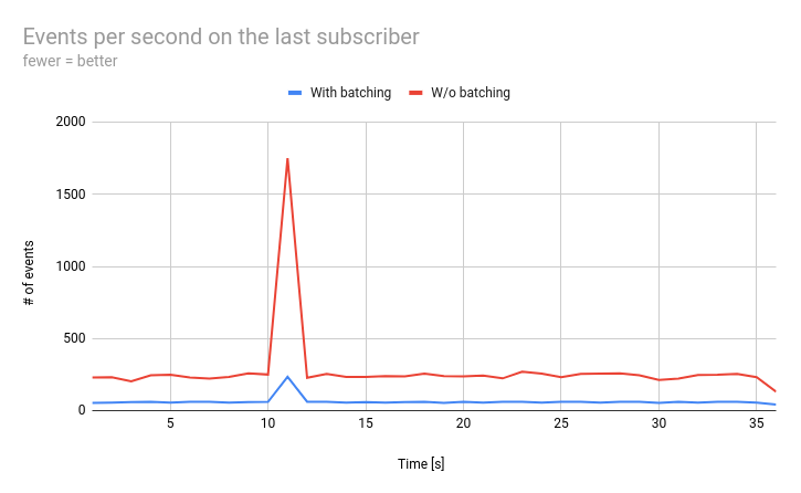 Chart showing how creating batches reduces number of events