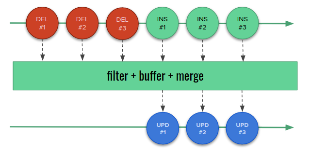 Diagram showing the idea of merging inserts and deletes while creating batches