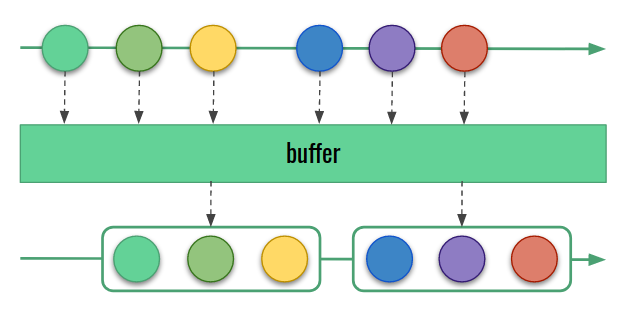 Chart showing how buffer operators work.
