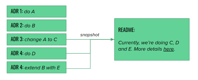 Sustainable documentation: complimentary relationship between ADR-s and README.