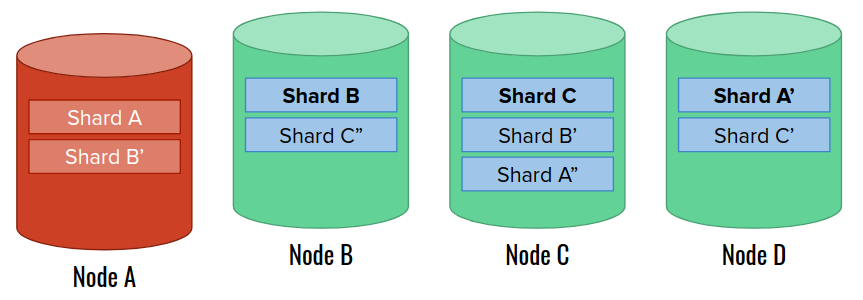Illustration: promoting shard A' on node D to primary shard