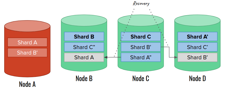 Illustration: shard A and B' from the failed node A are re-allocated on nodes B and D.