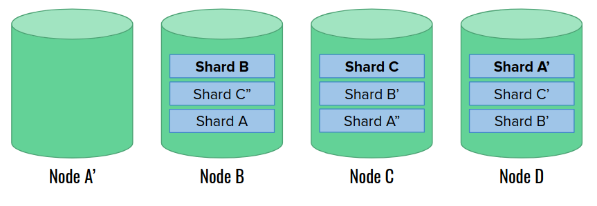 Illustration: data node A' replaces the failed node A.