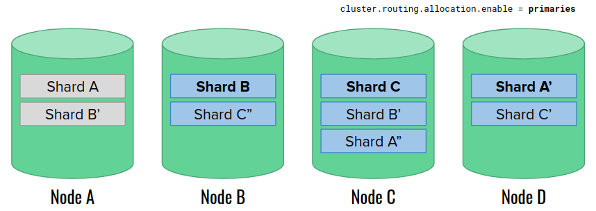 Illustration of node A joining back the cluster after restart