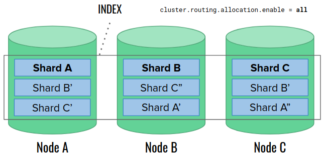Illustration of the initial state: index with 3 shards, 2 replicas each on 3 data nodes.