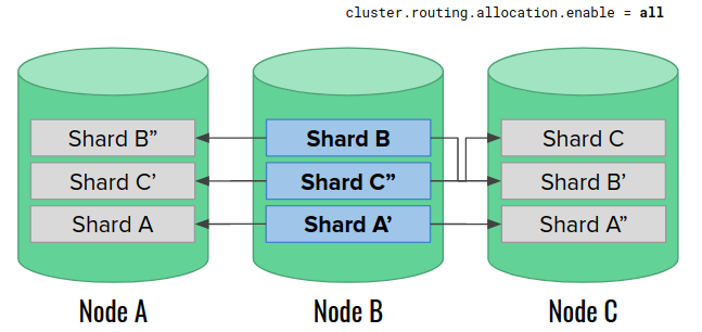 Illustration: shards on nodes A and C being rebuilt from the last copies on node B.