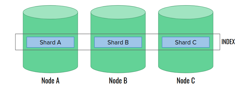 Illustration: index divided into 3 shards on 3 data nodes.