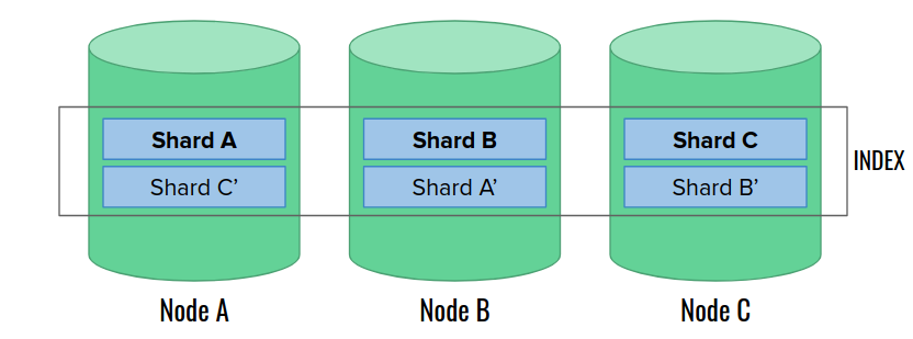 Illustration of replication: 3 shards, with one replica per shard, on 3 data nodes.