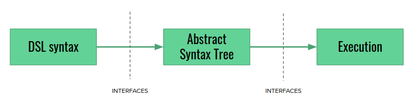 Separated syntax, abstract syntax tree and execution part. Design of interpreters and compilers which works for Kotlin DSL.