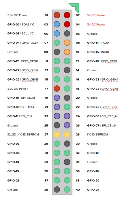 GPIO pin layout for Raspberry Pi 3 and 4