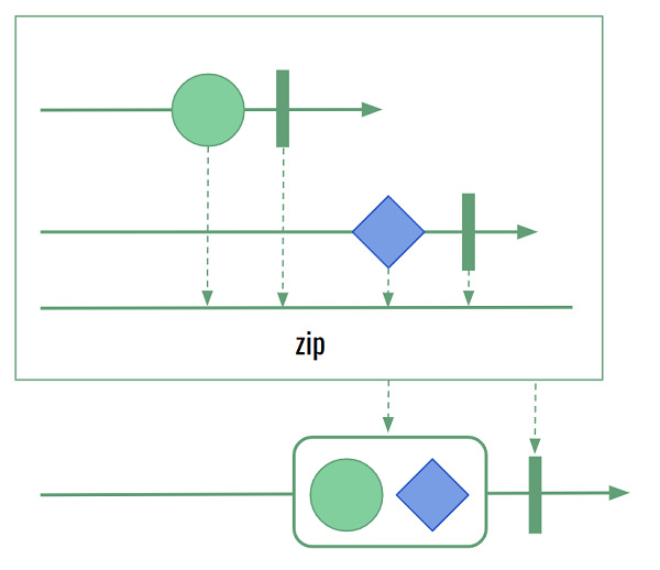 Marble diagram for reactive zip operator: two mono streams produce a single element, zip returns the tuple with both.