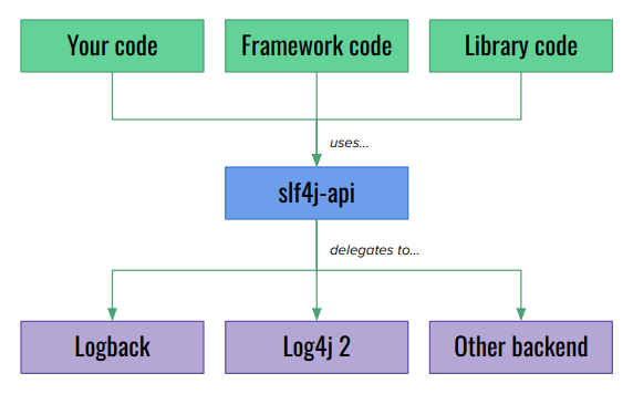 Slf4j API as a logging facade separates libraries, frameworks and applications from the logging backends.