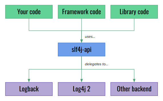 Spring sales framework logging