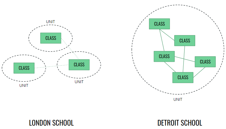 London School: each class is a separate unit. Detroit school: a collection of related classes is a unit.