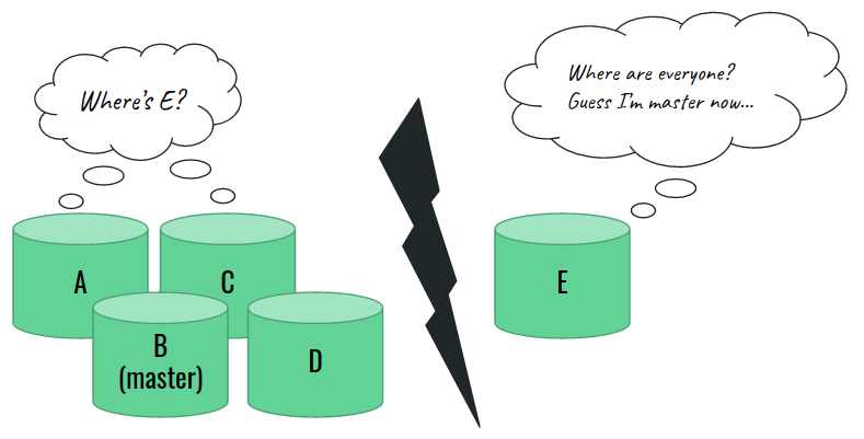 Illustration of why quorum is needed.