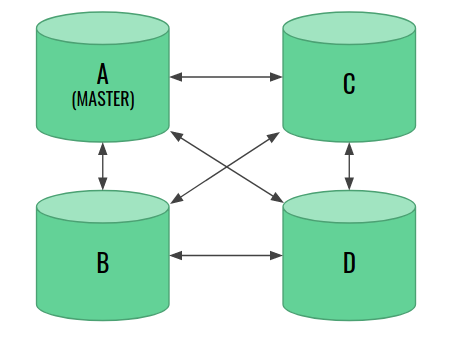 Illustration of split-brain: master nodes in ES before network failure.
