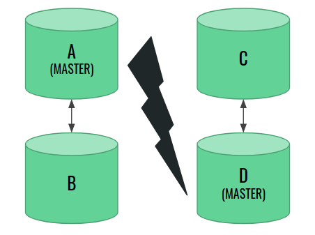 Illustration of split-brain: network failure occurs.