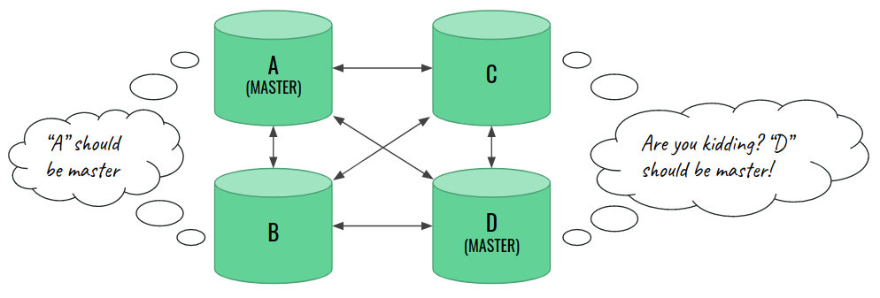 Illustration of split-brain: master nodes in ES after network failure.